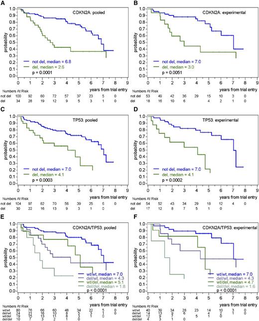 Figure 1. Prognostic value of CDKN2A (p16) and TP53 deletions on OS in pooled treatment arms or in the experimental treatment arm (R-CHOP/R-DHAP). (A) OS according to the presence or absence of CDKN2A (p16) deletion in pooled treatment arms. (B) OS according to the presence or absence of CDKN2A (p16) deletion in the experimental treatment arm. (C) OS according to the presence or absence of TP53 deletion in pooled treatment arms. (D) OS according to the presence or absence of TP53 deletion in the experimental treatment arm. (E) OS according to the presence or absence of CDKN2A (p16) and TP53 deletions in pooled treatment arms. (F) OS according to the presence or absence of CDKN2A (p16) and TP53 deletions in the experimental treatment arm.