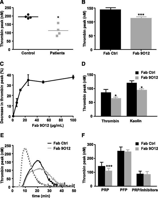 Figure 1. Collagen-independent thrombin generation is mediated by GPVI. (A) Peak of thrombin generation in PRP of controls and patients with a congenital deficiency of GPVI (n = 4). (B) Thrombin peak in human PRP stimulated with TF in the presence of a control Fab (50 µg/mL) and the anti-GPVI Fab 9O12 (50 µg/mL) (n = 13). (C) Dose-dependent effect of the Fab 9O12 on the thrombin peak (n = 3). (D) Thrombin peak in human PRP stimulated with thrombin (2 nmol/L) or kaolin (1 µg/mL) (n = 3). (E) Curves of thrombin generation in human PFP (dotted lines) and PRP (plain lines) stimulated with TF in the presence of a control Fab (black) and the Fab 9O12 (gray). (F) Effect of GPVI blockade on thrombin generation in human PFP and PRP with and without PGE1 (100 nmol/L) and apyrase (25 µg/mL) (n = 3). Mean ± SEM, *P < .05, ***P < .001, Mann-Whitney U test, Student t test.