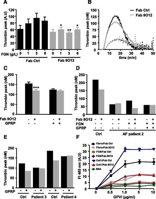 Figure 2. GPVI-induced thrombin generation is dependent on fibrin(ogen). (A) Peak of thrombin generation in reconstituted PRP containing increasing concentrations of fibrinogen (0-6 g/L) in the presence of a control Fab and the anti-GPVI Fab 9O12. (B) Curves of thrombin generation in PRP from a control (plain lines) and the AF patient 1 (dotted lines) in the presence of a control Fab (black) and the Fab 9O12 (gray). (C-E) Peak of thrombin generation in: (C) human PRP, (D) PRP from a control and the AF patient 2, and (E) PRP from controls and 2 GPVI-deficient patients. (C-D) Peak of thrombin generation in the presence or absence of the Fab 9O12 and (D) after addition of FGN to plasma (C-E) with or without GPRP. (F) Increasing concentrations of GPVI–Alexa 488 were added to microwells coated with fibrin, fibrinogen, collagen I, or BSA in the presence of a control Fab or the Fab 9O12. Protein binding was assessed by measuring the fluorescence intensity at 485 nm. (A,C,F) Data are the mean ± SEM of 3 separate experiments. Mean ± SEM, *P < .05, **P < .01, ***P < .001, Mann-Whitney U test. BSA, bovine serum albumin; FGN, fibrinogen.