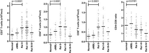 Figure 1. Early abnormalities of T-cell counts in patients with CLL. The histograms represent the paradoxical early expansions of CD3+, CD4+, and CD8+ T-cell subpopulations in the peripheral blood, and their CD4:CD8 ratio, in CLL patients at diagnosis. Each dot indicates an individual. Absolute values of CD3, CD4, CD8, and CD4:CD8 ratio are represented for cMBL (clinical monoclonal B-cell lymphocytosis), Rai stage 0, I-II, or III-IV CLL. Normal aged-matched donors (n = 57, age 52-83 y) on anticoagulation monitoring were used as internal reference values and for statistical comparison.