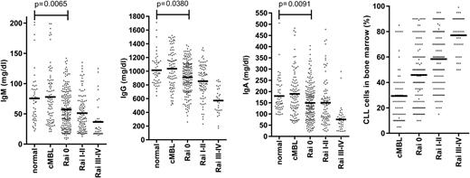 Figure 2. Early reduction of serum immunoglobulin levels in patients with CLL. Serum IgM, IgG, and IgA levels in cMBL (clinical monoclonal B-cell lymphocytosis) and Rai stage 0, I-II, III-IV CLL at diagnosis are represented as dot plots. The normal aged-matched donor cohort was used as internal reference values and for statistical comparison. The bone marrow infiltration by CLL cells at the early and late stage of disease according to Rai classification is also represented.