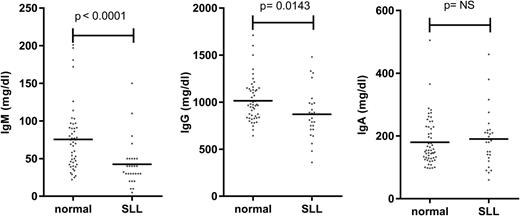 Figure 3. Serum immunoglobulin levels in patients with SLL. Serum IgM, IgG, and IgA levels in normal individuals and in SLL patients at diagnosis.