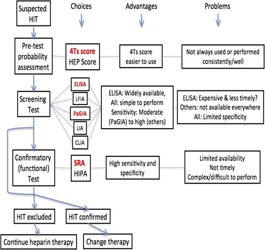 A simplified outline of HIT diagnosis or exclusion and consequent actions. The study by Linkins et al1 addresses some of the possible choices (refer to bold red font text). CLIA, chemiluminescence assay; HEP, HIT expert probability score; HIPA, heparin-induced platelet activation assay; IgG, immunoglobulin G; LIA, latex particle-enhanced immunoturbidimetric assay; LFIA, lateral flow immunoassay.