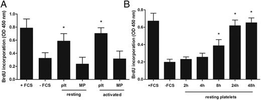 Figure 1. Isolated platelets increase proliferation of hepatocytes. (A) Resting or activated platelets (plt) or microparticles (MP) isolated from these platelet preparations were added to HepG2 cells and incubated under serum-free conditions. After 48 hours, the cell proliferation rate was estimated by quantifying BrdU incorporation. Control groups represent HepG2 cells cultured in presence or absence of FCS. *P < .05 compared with −FCS. Data represent the mean of 3 independent triplicate experiments. Error bars indicate SD. (B) Resting platelets were added to HepG2 cells and incubated under serum free conditions. After various time points, platelets were removed by gentle washing and replaced by serum-free medium. After 48 hours, the cell proliferation rate was estimated by quantifying BrdU incorporation. Control groups represent HepG2 cells cultured in the presence or absence of FCS. *P < .05 compared with −FCS. Data represent the mean of 3 independent triplicate experiments. Error bars indicate SD. OD, optical density.