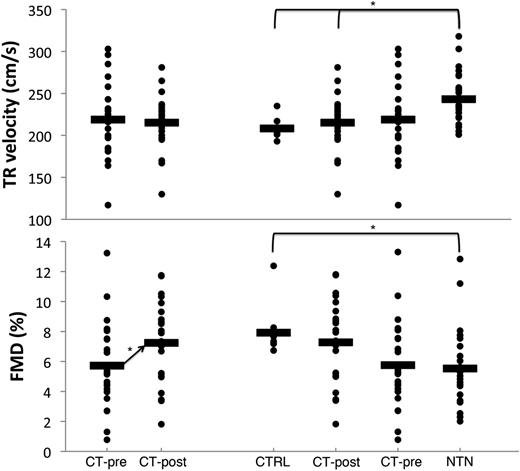 Figure 1. Acute change with transfusion and groupwise comparisons are shown for TR jet velocity and FMD. There was no significant change in TR jet velocity from pre- to posttransfusion. The distribution between control subjects, nontransfused SCD, pretransfusion SCD, and posttransfusion SCD is shown next to the acute change with transfusion. The TR jet velocity in the nontransfused subjects was significantly higher than the control and posttransfusion subjects, but not different than the pretransfusion subjects (*P < .05). There was a wide distribution of FMD among SCD patients, similar to TR jet velocity. However, there was a significant increase in FMD acutely after transfusion (P < .05), and FMD was significantly higher in control subjects vs nontransfused SCD patients (P < .05).