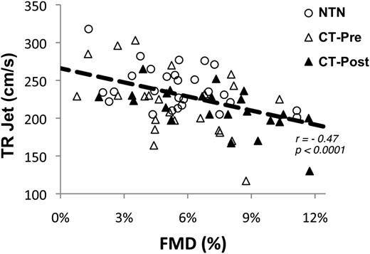 Figure 2. TR jet velocity is negatively associated with FMD. The inverse relationship between FMD and TR jet velocity for all 3 groups studied: nontransfused, pretransfusion, and posttransfusion HbSS patients. At lower (worse) FMD values, the TR jet velocity is higher, suggesting that a component of elevated TR jet velocity is likely endothelial dysfunction.