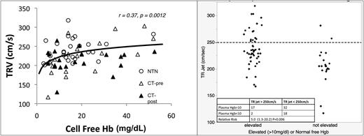 Figure 3. Relationship between TR jet velocity and cell free hemoglobin. (A) The nonlinear relationship between tricuspid regurgitation velocity (TR jet velocity) and cell free hemoglobin for all subjects; at higher cell free hemoglobin levels, TR jet velocity is higher across all 3 groups. (B) A higher proportion of patients with cell free hemoglobin levels >10 mg/dL (elevated) has a TR jet velocity >250 cm/s, above which portends increased risk of mortality in SCD. (B inset) A 2 × 2 table showing relative risk assessment of plasma free hemoglobin >10 mg/dL for TR jet >250 cm/s.