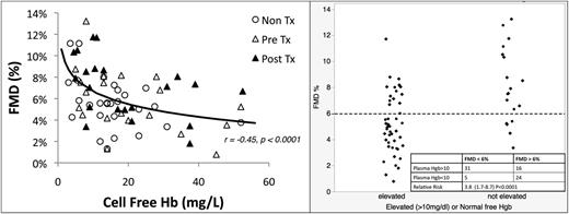 Figure 4. Relationship between FMD and cell free hemoglobin. (A) The nonlinear relationship between FMD of the brachial artery and cell free hemoglobin for all subjects; at higher cell free hemoglobin levels, FMD is lower across all 3 groups. (B) A higher proportion of patients with cell free hemoglobin levels >10 mg/dL (elevated) have an FMD <6%, the lower limit of our control population. (B inset) A 2 × 2 table showing relative risk assessment of plasma free hemoglobin >10 mg/dL for FMD<6%.