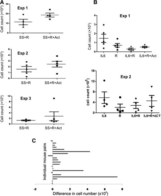 Figure 4. Effect of IL-6–signaling inhibitors on TLR7-mediated growth of CLL cells in vivo. (A) Immunodeficient mice were engrafted with 5 × 107 PBMCs, given bi-weekly injections of splenic stromal cell conditioned media (ie, SS) (1 ml) or (B) daily injections of IL-6, treated with resiquimod (100 μg) with or without actemra (100 μg), and euthanized 1 week later. CLL cells in spleens were calculated from total cell counts in a hemocytometer and percentages of human CD5+CD19+ cells measured by flow cytometry. The results of separate experiments using PBMCs from different patients are shown. (C) Paired differences in splenic CLL cell numbers with and without actemra are shown for all experiments.