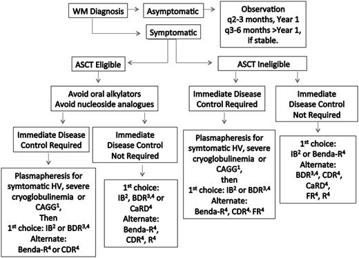 Figure 1. Guide to the primary therapy of WM. HV, hyperviscosity; CRYO, cryoglobulinemia; CAGG, cold agglutinemia; BDR, bortezomib, dexamethasone, rituximab; Benda-R, bendamustine, rituximab; CaRD, carfilzomib, rituximab, dexamethasone; CDR, cyclophosphamide, dexamethasone, rituximab; FR, fludarabine, rituximab; IB, ibrutinib; R, rituximab. 1Consider blood warmers with plasmapheresis in patients with cryoglobulinemia or cold agglutinemia to avoid cryoprecipitation or agglutination. 2Can be considered in patients who are not wild type for MYD8869 and for those patients without bulky adenopathy or Bing-Neel syndrome. 3For patients requiring immediate disease control, consider twice weekly dosed bortezomib for 1 to 2 cycles, and then if the patient is stable, switch to weekly bortezomib to reduce risk of treatment related peripheral neuropathy. In patients not requiring immediate disease control, the use of weekly dosed bortezomib is preferable. Bortezomib should be avoided in patients with disease-related neuropathy. Bortezomib should be held for grade ≥2 treatment-related neuropathy. Acyclovir and famotidine (or equivalent) are strongly recommended for patients on proteasome inhibitor therapy. 4Rituximab should be held in patients with symptomatic HV, severe CRYO or CAGG, and in asymptomatic patients with serum IgM >4000 mg/dL to avoid an IgM flare and potentiation of symptoms. Ofatumumab may be considered for rituximab-intolerant patients. Consider maintenance rituximab for patients responding to a rituximab-containing regimen. See text for suggested dosing, cycles, and scheduling of therapy. A clinical trial should be considered whenever possible.