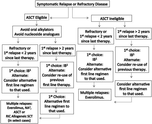 Figure 2. Guide to therapy of previously treated WM. ASCT, autologous stem cell transplant; RIC, reduced intensity allogeneic stem cell transplant; IB, ibrutinib; NA, nucleoside analog-based therapy. 1Can be considered in patients not previously treated with IB, who are not wild type for MYD88, and for those patients without bulky adenopathy or Bing-Neel syndrome. 2In patients being considered for an ASCT, stem cell collection should be undertaken before exposure to a nucleoside analog. Rituximab should be held in patients with symptomatic HV, severe CRYO or CAGG, and in asymptomatic patients with serum IgM >4000 mg/dL to avoid an IgM flare and potentiation of symptoms. Ofatumumab may be considered for rituximab-intolerant patients. Consider maintenance rituximab for patients responding to a rituximab-containing regimen. Bortezomib should be held for grade ≥2 treatment-related neuropathy. See text for suggested dosing, cycles, and scheduling of therapy. A clinical trial should be considered whenever possible.