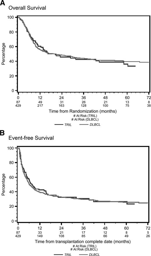 Figure 1. Overall survival and event-free survival from randomization. (A) Overall survival (OS) from randomization. With a median follow-up of 53 months, the 4-year OS was 48% for the TRIL cohort (blue line) and 51% for the DLBCL cohort (red line) (P = .61). (B) Event-free survival (EFS) from randomization. With a median follow-up of 53 months, the 4-year EFS was 26% for the TRIL cohort (blue line) and 27% for the DLBCL cohort (red line) (P = .61).