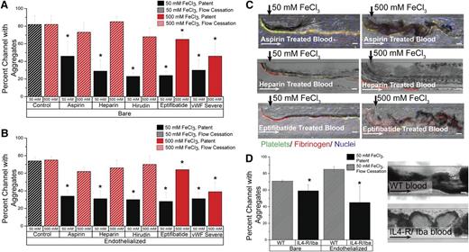 Figure 6. Aggregation of blood in altered clotting environments. (A) In bare microfluidics, all drugs and phenotypic abnormalities lead to significant decreases in channel occlusion at 50 mM (P < .05) compared with the control solution, but 500 mM FeCl3 overcomes the protective effect of aspirin, heparin, and hirudin. Solid bars represent patent channels while the slant pattern represents flow cessation. Significance is denoted by an asterisk (*), and was measured by a 2-tailed, Student t test between the treatment condition and its paired control (eg, 50 mM control and 50 mM aspirin). There was not a significant difference in occlusion between untreated control blood exposed to 50 mM and that exposed to 500 mM. (B) In endothelialized microfluidics, drugs and phenotypic abnormalities lead to significant decreases in occlusion at 50 mM (P < .5), but 500 mM FeCl3 overcomes the protective effect. Solid bars represent patent channels whereas the slant pattern represents flow cessation. Significance is denoted by an asterisk (*), and was measured by a 2-tailed, Student t test between the treatment condition and its paired control (eg, 50 mM control and 50 mM aspirin). There was not a significant difference in occlusion between untreated control blood exposed to 50 mM and that exposed to 500 mM. (C) Representative images from drug treatments in bare and endothelialized microfluidics, at 50 mM and 500 mM. Platelets (green: CD41), fibrinogen (red). (D) In bare and endothelialized channels, IL4-R/Iba blood forms fewer aggregates at 50 mM FeCl3 than WT blood, and the channel remains patent. Significance is denoted by an asterisk (*), and was measured by a 2-tailed, Student t test. Representative image of WT blood and IL4-R/Iba blood aggregation in the microfluidic channel. All scale bars represent 50 μm; N = 4.
