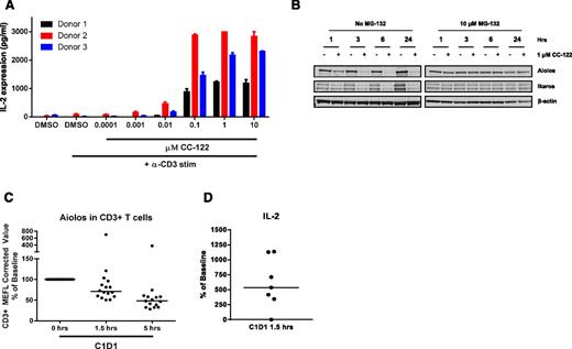 Figure 6. CC-122 induces degradation of Aiolos and Ikaros in primary T cells and increased IL-2 secretion. (A) Primary T cells were pretreated with DMSO or CC-122 (0.001-10 µM) for 1 hour prior to anti-CD3 stimulation. On day 2, supernatants were harvested and assayed for IL-2 expression by ELISA. Data shown are from 3 independent normal donors tested in triplicate (± SEM). (B) Primary T cells were pretreated with DMSO or 1 μM CC-122 for 1 hour prior to anti-CD3 stimulation in the presence or absence of 10 μM MG-132. At indicated time points, cells were harvested, lysates were separated by SDS-PAGE, and levels of Aiolos, Ikaros, and β-actin were assessed. (C) Viably frozen peripheral blood mononuclear cells from baseline cycle 1 day 1 (C1D1) at 0 hours and C1D1 (1.5 and 5 hours postadministration of CC-122) were analyzed by flow cytometry for Aiolos expression in CD3+ T cells. MEFL, molecules of equivalent fluorescein. (D) Whole blood drawn from DLBCL patients on C1D1 at 0 hours and 1.5 hours postadministration CC-122 were incubated for 48 hours at 37°C with anti-CD3 antibody. Supernatants were harvested and IL-2 expression was measured by luminex.
