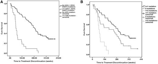 Figure 2. Kaplan-Meier analysis of time to event outcomes. Time to treatment failure stratified by (A) molecular risk group and (B) number of mutations.