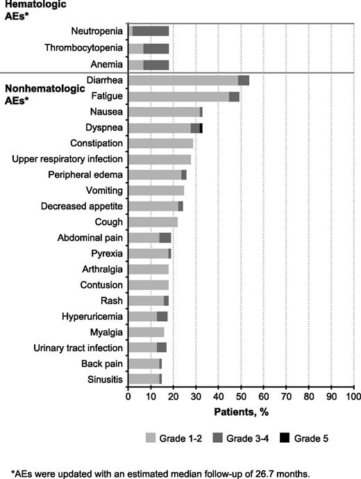 Figure 2. Treatment-emergent adverse events (≥15% of patients) regardless of attribution.
