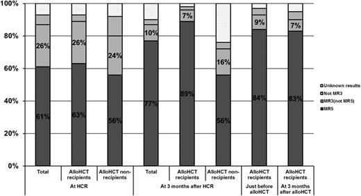 Figure 2. Distribution of MR to treatment. MR3 and MR5, major and complete MRs, respectively.