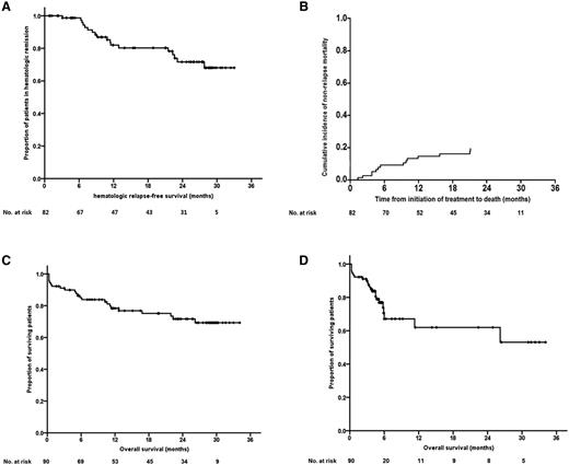 Figure 3. Survival outcomes. (A) HRFS of subjects that achieved HCR. (B) Cumulative incidence of NRM. (C) OS. (D) OS (after censoring subjects who received allo-HCT at the time of conditioning).