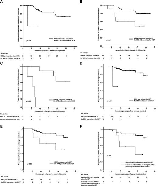 Figure 4. Comparison of outcomes according to MRD achievement after HCR. (A) HRFS based on whether MR3 was achieved at 3 months after HCR. (B) HRFS based on whether MR5 was achieved at 3 months after HCR. (C) HRFS for subjects that did not receive allo-HCT, based on whether they achieved MR5 at 3 months after HCR. (D) HRFS for allo-HCT recipients, based on whether they achieved MR3 just before allo-HCT. (E) HRFS for allo-HCT recipients, based on whether they achieved MR5 just before allo-HCT. (F) HRFS for allo-HCT recipients, based on whether they had maintained MR5 at 3 months after allo-HCT; the group that failed to maintain MR5 included subjects that had relapsed (MRD positive) and those that had failed to achieve MR5.