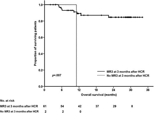 Figure 5. OS based on whether MR3 was achieved at 3 months after HCR.