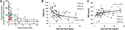 Relationship between cell-free plasma Hb levels (levels reported in terms of heme) and (A) blood flow responses to intra-arterial infusions of sodium nitroprusside, showing that patients with higher plasma cell-free Hb have blunted vasodilation responses to NO donors (reproduced with permission from Reiter et al4), (B) flow-mediated vasodilation, a measure of endothelial NO production from NO synthase during shear-stress, which is blunted in patients with higher plasma cell-free Hb levels (see Figure 4 in the article by Detterich et al that begins on page 703), and (C) the TR jet velocity, a noninvasive estimate of pulmonary artery systolic pressure that is higher in patients with higher levels of plasma cell-free Hb (see Figure 3 in the article by Detterich et al that begins on page 703).