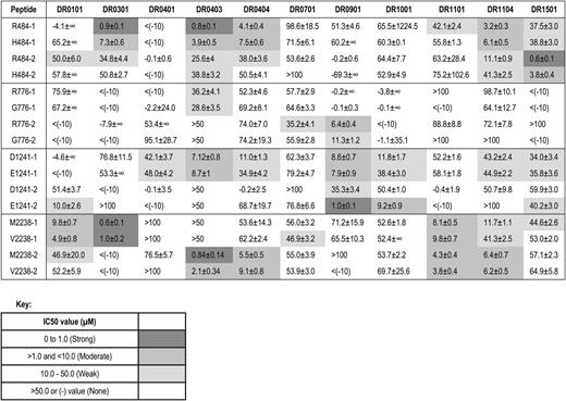 Binding affinities (IC50 values in µM) of FVIII peptides encoded by ns-SNPs to HLA-DRB1 proteins