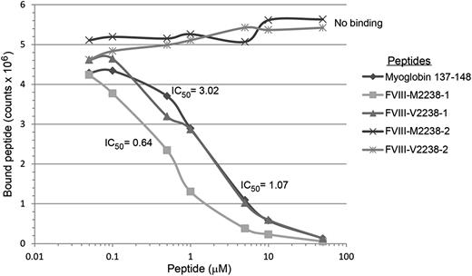 Figure 2. Binding of FVIII and positive control peptides to recombinant HLA-DR0301. Representative competition binding curves for FVIII peptides binding to recombinant HLA-DR proteins. Serially diluted F8-SNP pool 2238 peptides and nonbiotinylated Myo-137-148 reference peptide (which binds HLA-DR0301 with IC50 = 3µM, see supplemental Table 3) as a positive control were incubated with biotinylated Myo-137-148 in a 96-well enzyme-linked immunosorbent assay (ELISA) plate coated with the recombinant extracellular domain of HLA-DR0301. Europium-labeled streptavidin was added as described above and plates were read on a Victor 2D time-resolved fluorometer. Fluorescence counts were analyzed, sigmoidal binding curves simulated, and IC50 values calculated for each peptide using Sigmaplot software. M2238-1 and V2238-1 peptides competed with the reference peptide whereas M2238-2 and V2238-2 showed no binding, indicating the former 2 peptides contain the minimal sequence required to fit into the peptide-binding groove for HLA-DR0301.