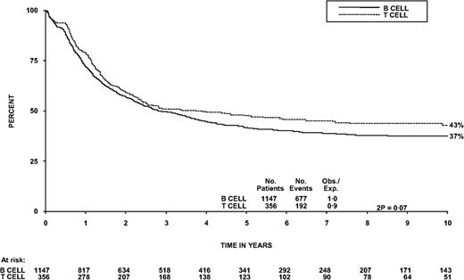 Figure 2. OS from the diagnosis of patients with B- vs T-ALL in the UKALLXII/E2993 trial.