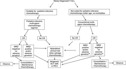 Figure 4. Algorithm for management of newly diagnosed T-ALL. MA, myeloablative. *Adverse genetics include no NOTCH1/FBXW7 mutation or presence of N/K-RAS mutation and/or PTEN gene alteration. #Assess comorbidities and determine suitability for HCT.