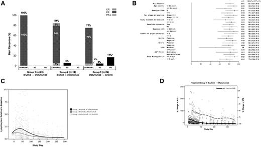 Figure 2. Outcomes with study treatment. (A) Best response among CLL/SLL patients by group. PD, progressive disease; SD, stable disease. *Four patients (17%) in group 3 developed PD while receiving ofatumumab monotherapy. (B) Forest plot of response rates by patient subgroups. (C) Median percent change in ALC from baseline by group. (D) Median percent change in the sum of the products of lymph node diameters (SPD) and ALC by group.