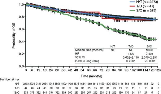 Figure 1. OS from time of diagnosis. NE, not evaluated; N/T, no transformation; S/C, suspected or confirmed transformation; T/D transformation at diagnosis.