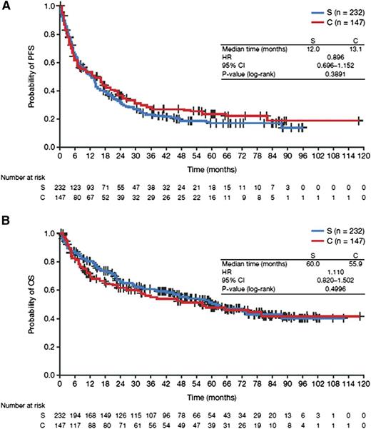 Figure 2. Posttransformation survival for confirmed and suspected transformations. (A) PFS and (B) OS. C, confirmed transformation; S, suspected transformation.
