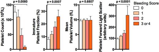 Figure 1. Association of platelet laboratory parameters with bleeding score. Results shown are the means ± SEM for the platelet count, IPF, MPV, and platelet FSC in ITP patients stratified by bleeding score (bleeding score 0, n = 18; 1, n = 22; 2, n = 11; and 3 or 4, n = 6). P values (above each data set) are for univariate ordinal logistic regressions with respect to bleeding score.