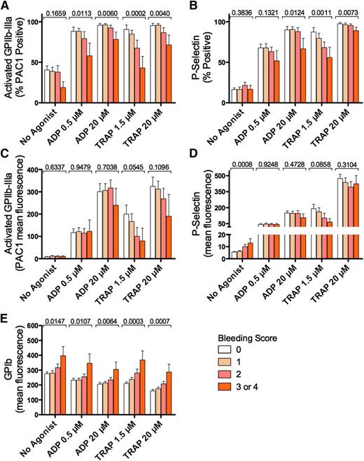 Figure 2. Platelet activation markers, with and without in vitro stimulation, stratified by bleeding score in ITP patients. (A-B) Percentages of unstimulated (No Agonist), ADP-, and TRAP-stimulated activated GPIIb-IIIa–positive and P-selectin–positive platelets, respectively, in ITP patient blood, stratified by bleeding score (bleeding score 0, n = 18; 1, n = 22; 2, n = 11; and 3 or 4, n = 6). (C-E) Platelet surface density (as measured by geometric MFI) of activated GPIIb-IIIa (C), P-selectin (D), and GPIb (E) on unstimulated and in vitro-stimulated platelets. Results shown are means ± SEM. P values (above each data set) are for univariate ordinal logistic regressions with respect to bleeding score.