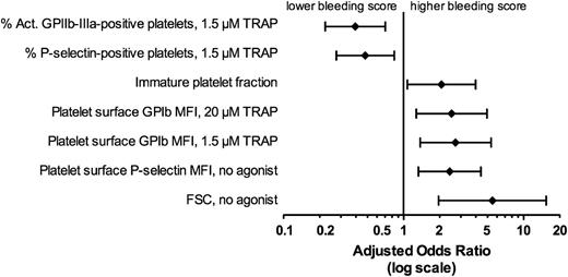 Figure 3. Association of explanatory variables identified as significant in univariate analysis with bleeding score after adjustment for the platelet count. ORs and 95% CIs per 1 SD unit (defined below) increase in the indicated parameter. One SD unit for each test is as follows: Act. GPIIb-IIIa–positive platelets, 1.5 µM TRAP, 29.2%; P-selectin–positive platelets, 1.5 µM TRAP, 27.6%; IPF, 11.6%; platelet surface CD42b MFI, 20 µM TRAP, 65.8 geometric mean fluorescence units; platelet surface GPIb MFI, 1.5 µM TRAP, 82.9 geometric mean fluorescence units; platelet surface P-selectin MFI, no agonist, 4.9 geometric mean fluorescence units; FSC, no agonist, 99.0 FSC units.