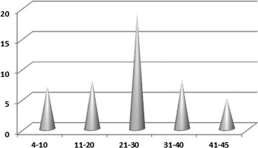 Figure 4. Distribution of EBV+ LBCLs per age group. The age distribution followed a Gaussian curve, with a peak in the third decade of life (n = 19).