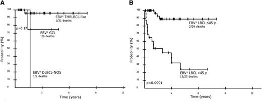 Figure 5. Kaplan-Meier curves of EBV+ LBLCs in young patients. (A) Overall survival of morphological subgroups of EBV+ LBCLs in young patients (≤45 years); overall survival THRLBCL-like vs GZL at 3 years is 95.8% and 75%, respectively (P = .17). (B) Overall survival of EBV+ LBCL in young patients, all groups, regardless of morphological pattern and EBV+ DLBCL in elderly patients (>45 years of age) including all causes of death, is 89.0% and 24.4% at 5 years, respectively (P < .0001).