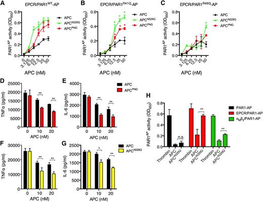 Figure 1. APC glycosylation at Asn-329 specifically restricts PAR1 proteolysis and signaling activity. 293T cells transfected with EPCR and either (A) PAR1-AP, (B) PAR1R41Q-AP, (C) PAR1R46Q-AP were treated with APC (black circles), APCPNG (red squares) or APCN329Q (green triangles) (all 6.25-50 nM) for 3 hours, before AP activity was measured using an AP substrate. An extended period of incubation with the AP substrate was required to observe any AP activity in cell supernatants from APC-treated EPCR/PAR1R46Q-AP–transfected 293T cells. Murine macrophages (RAW264.7) were incubated with APC (black bars) or APCPNG (red bars) (5-20 nM) for 3 hours before stimulation with LPS (50 ng/mL) for 18 hours. (D) TNFα and (E) IL-6 secretion were measured by ELISA. Similarly, APC (black bars) and APCN329Q (yellow bars; 10-20 nM) were incubated with RAW264.7 macrophages for 3 hours before LPS (50 ng/mL) incubation for 18 hours. The resultant supernatants were assessed for the presence of (F) TNFα and (G) IL-6 as before. 293T-transfected cells with (H) PAR1-AP alone (black), EPCR/PAR1-AP (red), or αMβ2/PAR1-AP (green) were treated with thrombin (5 nM), wild-type APC, or APCN329Q (both 50 nM) for 3 hours before AP activity was assessed. All experiments were performed at least in triplicate and results are presented as the mean ± standard error of the mean; *P < .05, **P < .01 by Student t test.