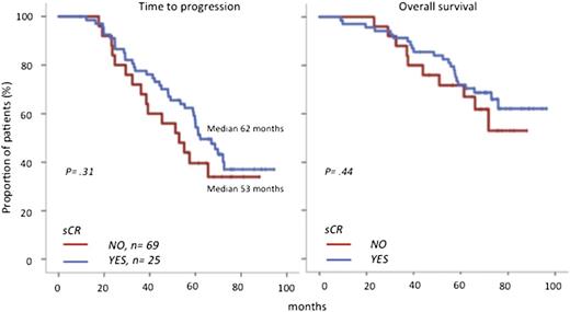 Figure 1. Time to progression and overall survival of patients in conventional CR according to their status for the sCR criteria.