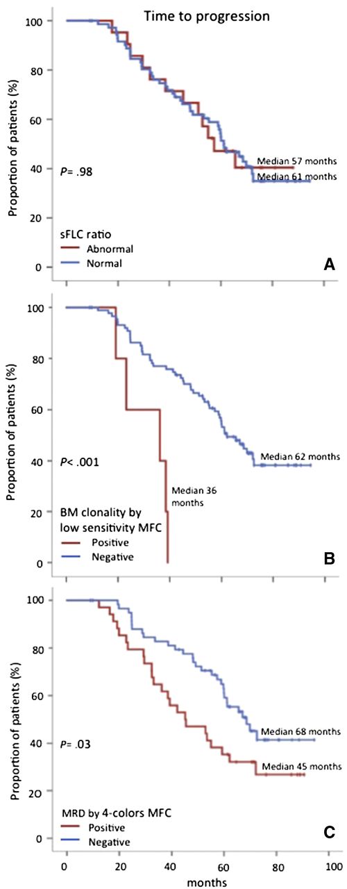 Figure 2. Survival regarding every component of sCR definition. Time to progression of patients in conventional CR according to (A) normal vs abnormal sFLC ratios; (B) BM clonality by low-sensitivity MFC; and (C) conventional MRD monitoring by 4-color MFC.