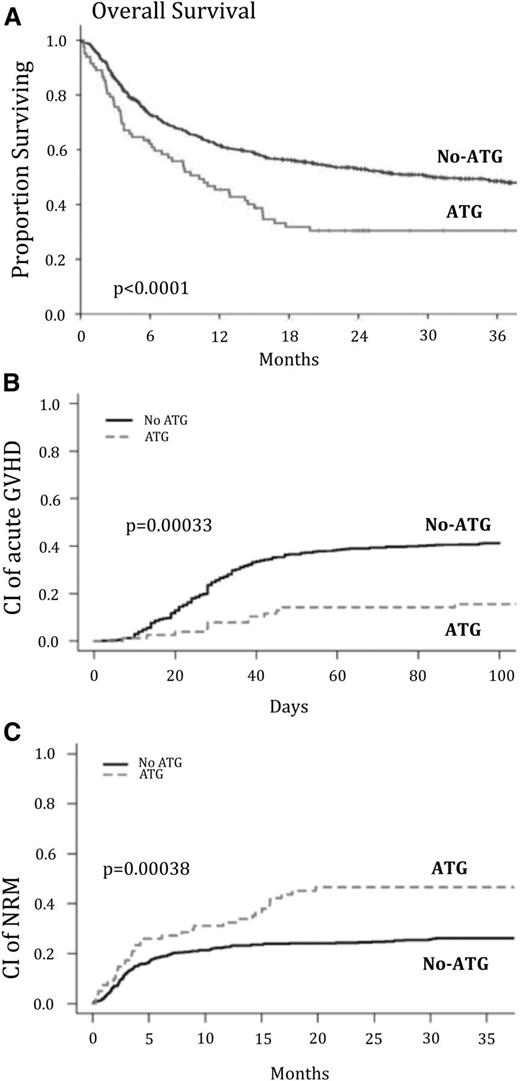 Figure 1. Outcome after transplantation of CB according to the presence or absence of ATG in conditioning. The unadjusted cumulative incidence of OS (A), acute GVHD (B), and NRM (C) is shown after CB transplantation after RIC.