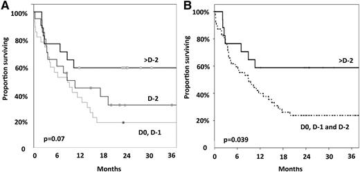 Figure 2. Impact of the timing of the last ATG infusion on survival. (A) The day of transplant and the day before (D0, D-1) vs 2 days before the transplant (D-2) vs >2 days before the transplant (>D-2). (B) Within 2 days before the transplant (D0, D-1, and D-2) vs >2 days before the transplant.