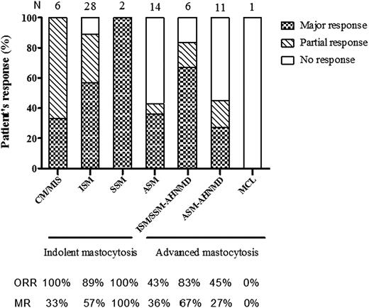 Figure 1. 2-CdA responses (symptoms + infiltration) according to mastocytosis subtypes. ASM, aggressive systemic mastocytosis; CM, cutaneous mastocytosis; ISM, indolent systemic mastocytosis; MCL, mast cell leukemia; MIS, mastocytosis in the skin; MR, major response; N, number of patients evaluated for 2-CdA response in each WHO mastocytosis subtype; ORR, overall response rate; SM (ISM, SSM, ASM)-AHNMD, systemic mastocytosis with an associated clonal hematological non–mast cell lineage disease; SSM, smoldering systemic mastocytosis.