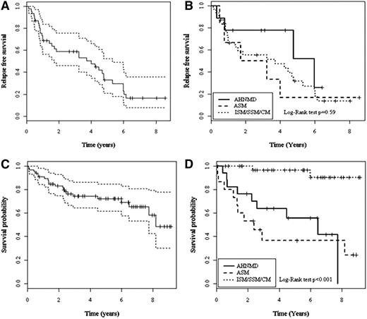 Figure 2. Relapse-free survival (RFS) curves (A) and RFS curves according to mastocytosis subtypes (B); overall survival (OS) of the 68 patients treated by 2-CdA (C) and OS according to mastocytosis subtypes (D). ASM, aggressive systemic mastocytosis; AHNMD, associated hematologic non–mast cell disease; CM, cutaneous mastocytosis; ISM, indolent systemic mastocytosis; SSM, smoldering systemic mastocytosis.