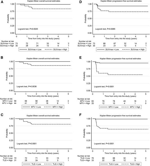 Figure 1. Estimates of OS and PFS according to the value of functional 18FDG-PET parameters in the PET/CT scan performed during the initial staging of 103 patients with primary mediastinal large cell lymphoma enrolled in the IELSG 26 prospective study. (A-C) Kaplan-Meier estimates of OS. (D-F) Kaplan-Meier estimates of PFS. Cutoff values are reported in Table 2. High, above the cutoff values calculated by ROC analysis; low, at or below the cutoff values calculated by ROC analysis.