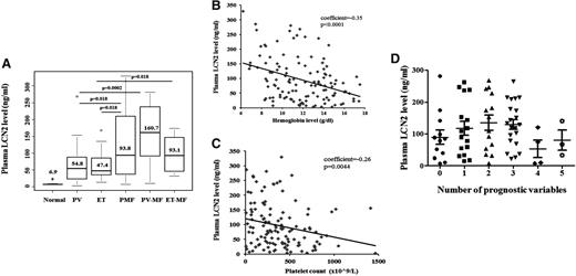 Figure 1. LCN2 levels are elevated in MPN plasma. (A) An enzyme-linked immunosorbent assay was used to quantitate LCN2 levels in plasma isolated from normal donors (n = 16) and patients with PV (n = 30), ET (n = 30), PMF (n = 30), PV-MF (n = 20), or ET-MF (n = 20) (Kruskal-Wallis nonparametric ANOVA; P < .0001 comparing normal plasma vs plasma from each type of MPN; P = .018 comparing PMF vs PV or ET). Plasma LCN2 levels in PV-MF and ET-MF were greater than those present in PV and ET plasmas, respectively (Wilcoxon rank sum tests; P = .0002 and P = .018, respectively).The numbers indicate the median LCN2 level present in the plasma of patients with a particular MPN. The nonparametric Spearman correlation coefficient analysis showed an inverse relationship between hemoglobin levels and LCN2 levels (coefficient, −0.35; P < .0001; n = 117) (B) and an inverse correlation between platelet counts and LCN2 levels (coefficient= −0.26, P = .0044, n = 117) (C). (D) The plasma LCN2 levels were not significantly different in those patients who had more severe degrees of MF as assessed by the number of prognostic variables that characterized their MF (Kruskal-Wallis nonparametric ANOVA; P > .05 at number 0 vs each of the others). ANOVA, analysis of variance.