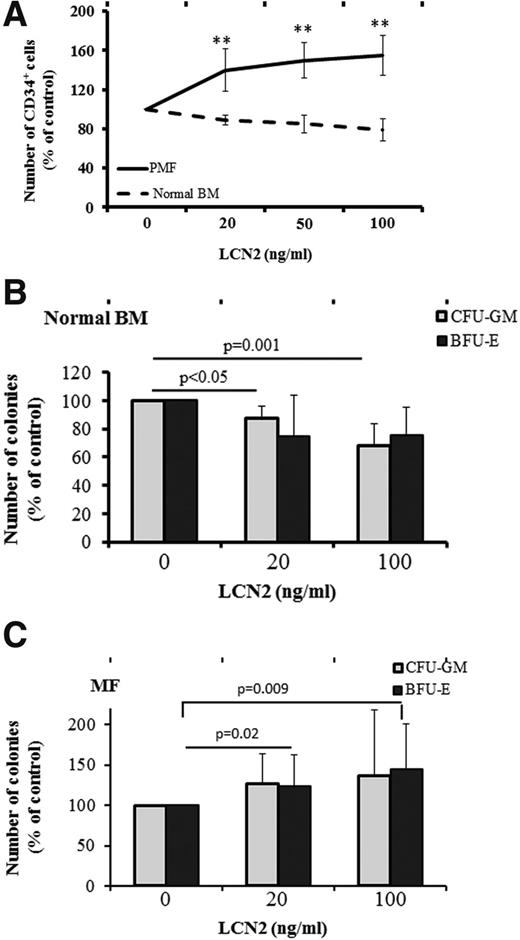 Figure 3. LCN2 promotes the proliferation of MF hematopoietic cells but suppresses normal BM cell proliferation. (A) The addition of increasing doses of LCN2 increased MF CD34+ cell numbers (n = 7) but not normal BM CD34+ cell numbers (n = 6) (repeated-measures ANOVA F test, adjusted for normal BM vs MF; **P < .01). (B) LCN2 reduced normal BM CFU-GM–derived colony formation (repeated-measures ANOVA F test; P = .001 and P < .05; n = 6). (C) LCN2 promoted colony formation derived from MF burst-forming unit–erythroid (BFU-E) (repeated-measures ANOVA F test; P = .02 and P = .009; n = 11). CFU-GM, colony-forming unit–granulocyte-macrophage.