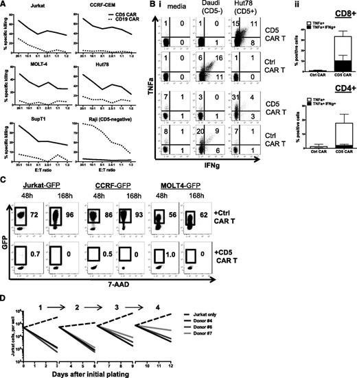 Figure 3. CD5 CAR T cells eliminate malignant T cells in vitro. (A) Cytotoxicity of CD19 CAR- and CD5 CAR-transduced T cells against T-ALL and T-lymphoma cell lines was assessed in a 5-hour Cr release assay. CD19+CD5− Raji cells (bottom right panel) were used as a negative control for CD5 CAR and positive control for CD19 CAR T cells. (B) Panel i: production of IFN-γ and TNF-α by CD4+ (top) and CD8+ (bottom) T cells transduced with CD19 CAR or CD5 CAR was measured by intracellular cytokine staining. Panel ii: bar graphs show mean ± SD from 3 donors. (C) Long-term coculture of CAR T cells with GFP+ target cell lines Jurkat, CCRF, and MOLT4 at an initial E:T ratio 1:4. Numbers in dot plots denote percentage of target GFP+ cells at indicated time points. (D) Sequential killing of GFP+ Jurkat cells by CD5 CAR T cells. Graph indicates number of target Jurkat cells per well at the beginning and the end of each cycle of cell killing. Data from 3 individual donors are shown.