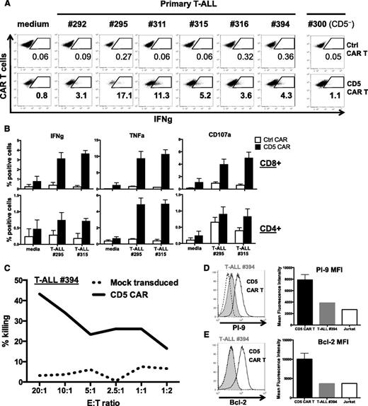 Figure 5. CD5 CAR T cells recognize and kill primary T-ALL cells. (A) Production of IFN-g upon coculture with different primary T-ALL samples was assessed by intracellular cytokine staining. Numbers indicate percent or CAR+ T cells positive for IFN-g. (B) Production of IFN-g (left), TNFa (middle), and expression of CD107a (right) by CD5 CAR T cells upon mixing with thawed T-ALL blasts from 2 patients (T-ALL #295 and #315). Bar graphs depict frequency of cytokine-producing CD4+ and CD8+ T cells as average ± SEM from 4 donors. (C) Cytotoxicity of CD5 CAR T cells against fresh primary T-ALL blasts isolated from peripheral blood mononuclear cells of a T-ALL patient #394 was measured in a 5-hour Cr release assay. (D) Protein expression of PI-9 and (E) Bcl-2 in T-ALL blasts from donor #394 was measured by intracellular staining and flow cytometry. Expression histogram in Jurkat cells is shown with a dotted line (left). Bar graphs depict corresponding MFI compared with CD5 CAR T cells (mean ± SD from 3 donors) and Jurkat T-ALL cell line (right).