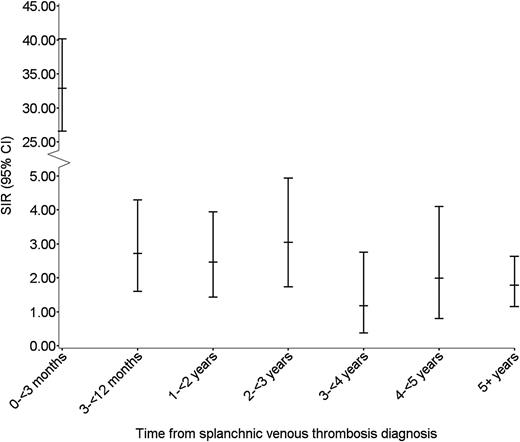 Figure 1. SIRs for cancer overall.